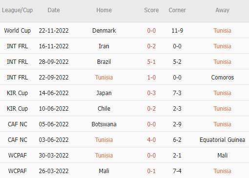 Soi tỷ lệ kèo phạt góc Tunisia vs Australia, 17h00 ngày 26/11 - Ảnh 4