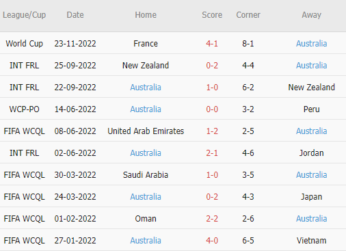Soi tỷ lệ kèo phạt góc Tunisia vs Australia, 17h00 ngày 26/11 - Ảnh 5