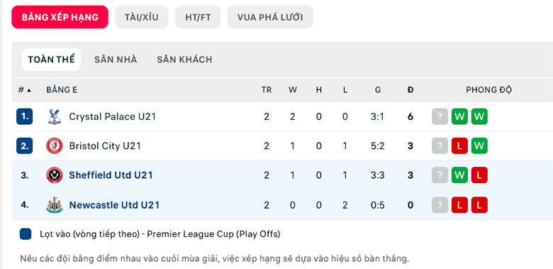 Nhận định U21 Sheffield United vs U21 Newcastle, 22h00 ngày 28/11: Sáng cửa chủ nhà - Ảnh 2