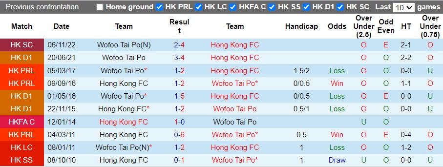 Nhận định Wofoo Tai Po vs Hong Kong FC, 14h ngày 27/11: Nỗ lực vươn lên - Ảnh 3