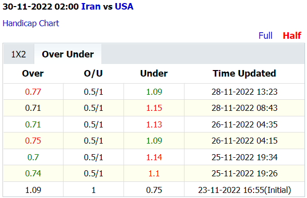 Soi kèo thơm Iran vs Mỹ, 2h00 ngày 30/11: Khô hạn bàn thắng - Ảnh 4