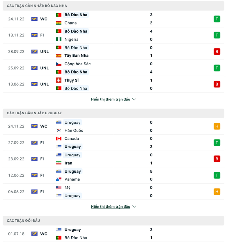Soi tỷ lệ kèo phạt góc Bồ Đào Nha vs Uruguay, 2h00 ngày 29/11 - Ảnh 5
