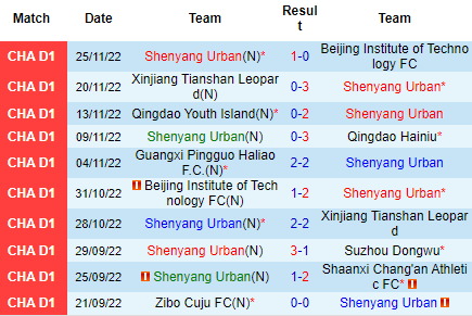 Nhận định Shenyang Urban vs Guangxi Pingguo, 13h00 ngày 29/11: Tin vào đội khách - Ảnh 3