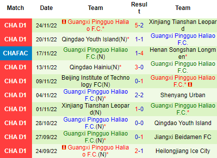 Nhận định Shenyang Urban vs Guangxi Pingguo, 13h00 ngày 29/11: Tin vào đội khách - Ảnh 4