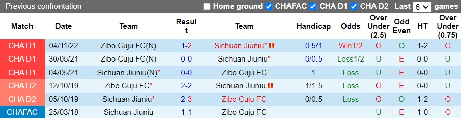 Nhận định Sichuan Jiuniu vs Zibo Cuju FC, 13h00 ngày 29/11: 3 điểm trụ hạng - Ảnh 3