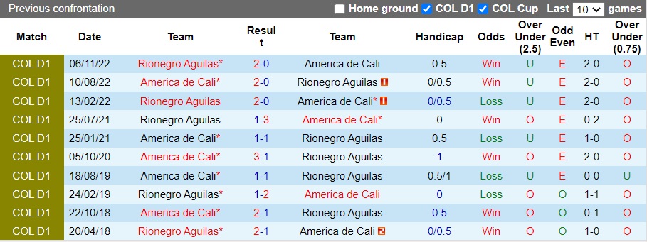 Nhận định America de Cali vs Rionegro Aguilas, 6h30 ngày 1/12: Tìm kiếm cơ hội - Ảnh 3