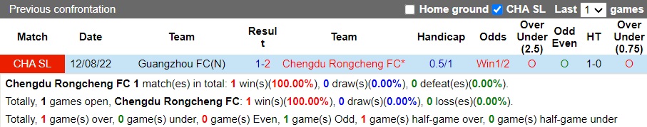 Nhận định Chengdu Rongcheng FC vs Guangzhou FC, 18h00 ngày 1/12: Hạ gục cựu vương - Ảnh 5