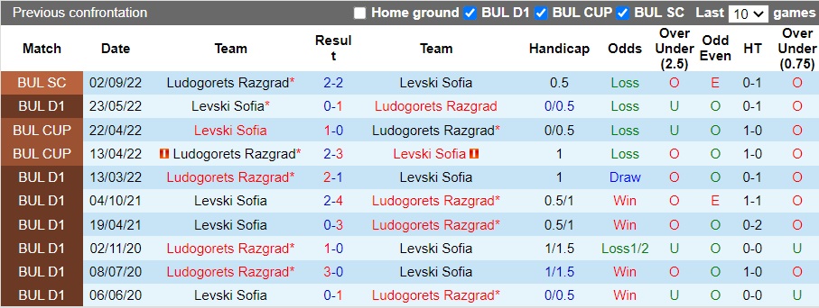 Nhận định Ludogorets Razgrad vs Levski Sofia, 20h00 ngày 1/12: Lấy lại di sản - Ảnh 2