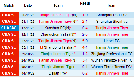 Nhận định Tianjin Jinmen vs Guangzhou City, 18h00 ngày 30/11: Tiếp đà hưng phấn - Ảnh 6