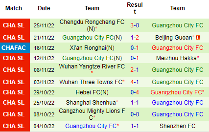 Nhận định Tianjin Jinmen vs Guangzhou City, 18h00 ngày 30/11: Tiếp đà hưng phấn - Ảnh 7