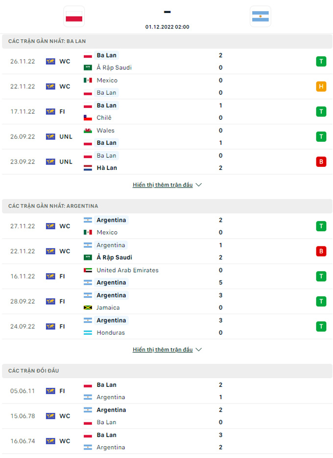 Soi tỷ lệ kèo hiệp 1 Ba Lan vs Argentina 02h00 ngày 1/12 - Ảnh 3