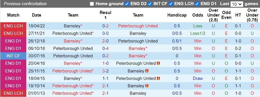 Nhận định Peterborough vs Barnsley, 2h45 ngày 3/12: Chấm dứt khủng hoảng - Ảnh 3