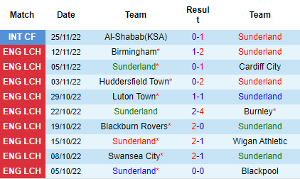 Nhận định Sunderland vs Millwall, 19h30 ngày 03/12: Áp sát đối thủ - Ảnh 4