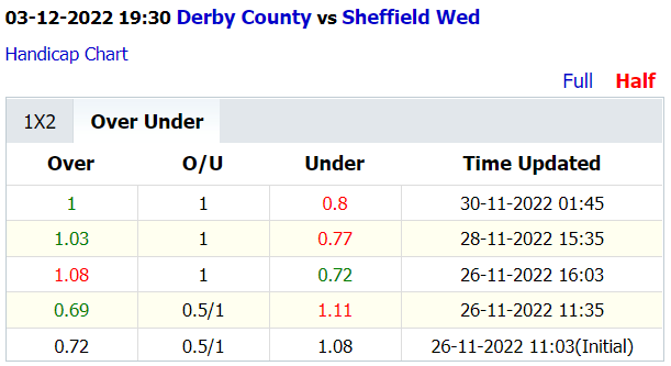 Soi kèo Derby County vs Sheffield Wed, 19h30 ngày 3/12: Tài sáng từ hiệp 1 - Ảnh 2