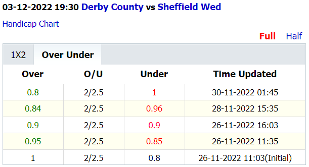 Soi kèo Derby County vs Sheffield Wed, 19h30 ngày 3/12: Tài sáng từ hiệp 1 - Ảnh 3