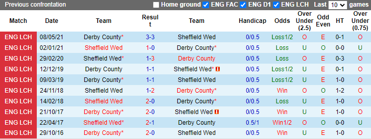 Soi kèo Derby County vs Sheffield Wed, 19h30 ngày 3/12: Tài sáng từ hiệp 1 - Ảnh 6