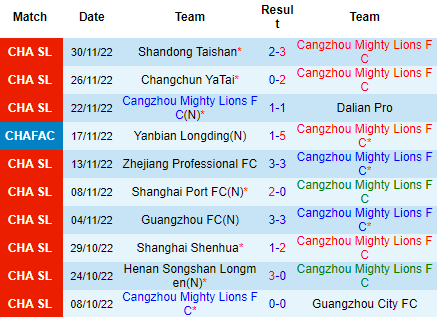 Nhận định Cangzhou Mighty vs Wuhan Three Towns, 18h00 ngày 04/12: Tìm lại cảm hứng - Ảnh 4
