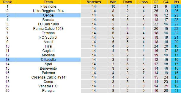 Nhận định Genoa vs Cittadella, 21h00 ngày 4/12: Không dễ dàng - Ảnh 7