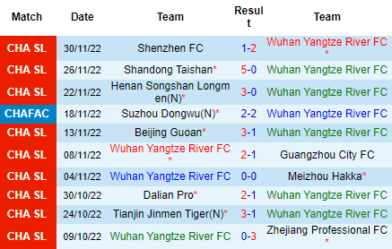 Nhận định Wuhan Yangtze vs Changchun Yatai, 18h30 ngày 04/12: Hơn nhau ở động lực - Ảnh 4