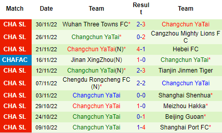 Nhận định Wuhan Yangtze vs Changchun Yatai, 18h30 ngày 04/12: Hơn nhau ở động lực - Ảnh 5