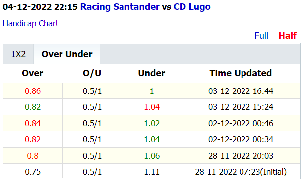 Soi kèo thơm Racing Santander vs CD Lugo, 22h15 ngày 4/12: Khô hạn bàn thắng - Ảnh 3