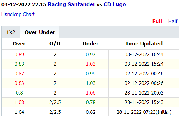 Soi kèo thơm Racing Santander vs CD Lugo, 22h15 ngày 4/12: Khô hạn bàn thắng - Ảnh 5