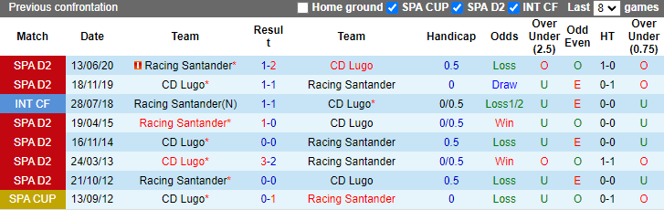 Soi kèo thơm Racing Santander vs CD Lugo, 22h15 ngày 4/12: Khô hạn bàn thắng - Ảnh 8