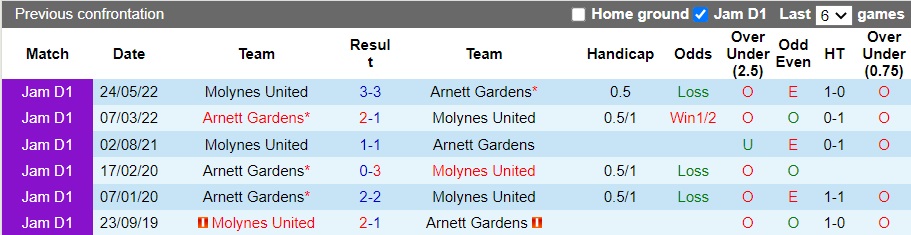 Nhận định Arnett Gardens vs Molynes United, 7h30 ngày 6/12: Trở lại cuộc đua - Ảnh 3