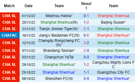 Nhận định Shanghai Shenhua vs Zhejiang Professional, 18h30 ngày 05/12: Cửa trên đáng tin - Ảnh 4