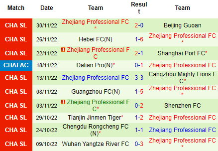 Nhận định Shanghai Shenhua vs Zhejiang Professional, 18h30 ngày 05/12: Cửa trên đáng tin - Ảnh 5