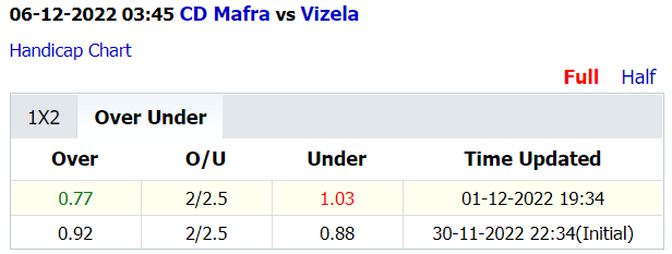 Soi kèo thơm Mafra vs Vizela, 3h45 ngày 6/12: Trở lại mặt đất - Ảnh 6