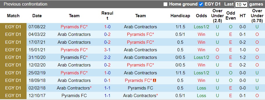 Nhận định Pyramids FC vs Arab Contractors, 19h45 ngày 7/12: Tiếp tục chiến thắng - Ảnh 3