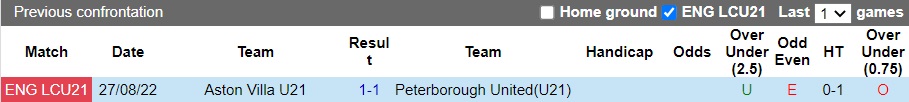 Nhận định U21 Peterborough vs U21 Aston Villa, 20h00 ngày 6/12: Khó tìm chiến thắng - Ảnh 2