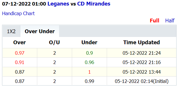 Soi kèo thơm Leganes vs Mirandes, 1h00 ngày 7/12: Dưới thơm, Xỉu sáng - Ảnh 5