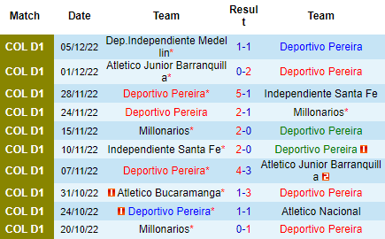 Nhận định Deportivo Pereira vs Independiente Medellin, 07h00 ngày 08/12: Tiếp đà khởi sắc - Ảnh 4