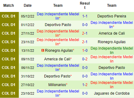 Nhận định Deportivo Pereira vs Independiente Medellin, 07h00 ngày 08/12: Tiếp đà khởi sắc - Ảnh 5