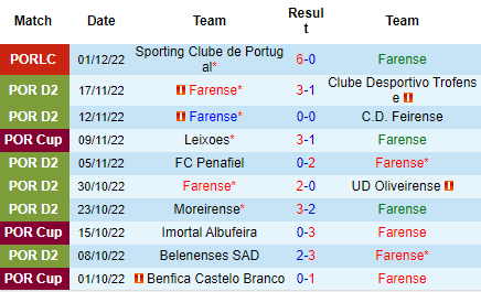 Nhận định Farense vs Maritimo, 01h30 ngày 08/12: Chiến thắng đầu tiên - Ảnh 4