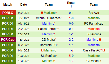 Nhận định Farense vs Maritimo, 01h30 ngày 08/12: Chiến thắng đầu tiên - Ảnh 5