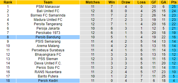 Nhận định Persik Kediri vs Persib Bandung, 18h15 ngày 7/12: Thêm một chiến thắng - Ảnh 5