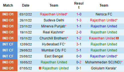 Nhận định Rajasthan United vs Kenkre, 18h00 ngày 07/12: Khó cho chủ nhà - Ảnh 5