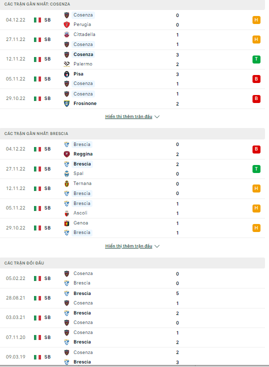 Nhận định Cosenza vs Brescia, 21h00 ngày 8/12: Tìm lại mạch thắng  - Ảnh 3