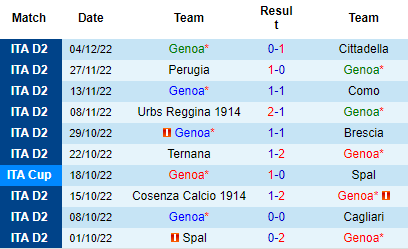 Nhận định Genoa vs FC Sudtirol, 21h00 ngày 08/12: Tìm lại niềm vui - Ảnh 4