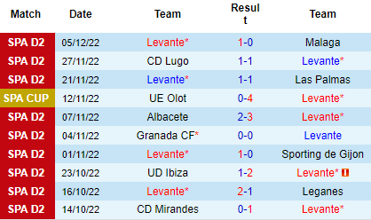Nhận định Levante vs Ponferradina, 00h30 ngày 09/12: Nghi ngờ cửa trên - Ảnh 4