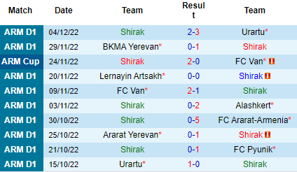 Nhận định Shirak vs FC Noah, 19h00 ngày 08/12: Nỗi sợ xa nhà - Ảnh 5