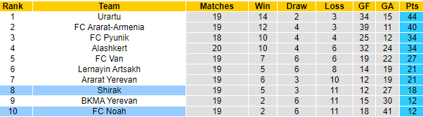 Nhận định Shirak vs FC Noah, 19h00 ngày 08/12: Nỗi sợ xa nhà - Ảnh 7