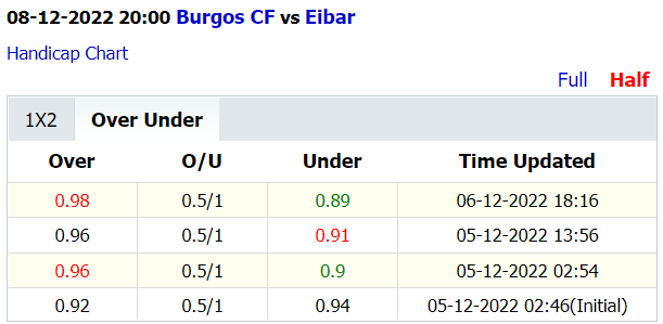 Soi kèo thơm Burgos vs Eibar, 20h00 ngày 8/12: Chặt chẽ và khô hạn - Ảnh 3