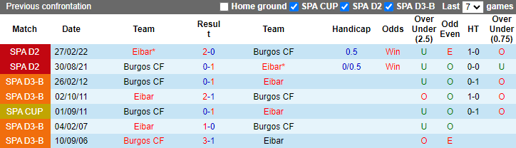 Soi kèo thơm Burgos vs Eibar, 20h00 ngày 8/12: Chặt chẽ và khô hạn - Ảnh 7