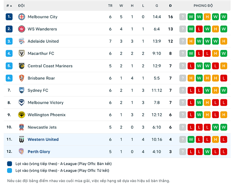 Nhận định Perth Glory vs Western United, 18h30 ngày 10/12: Dở ít thắng dở nhiều - Ảnh 3