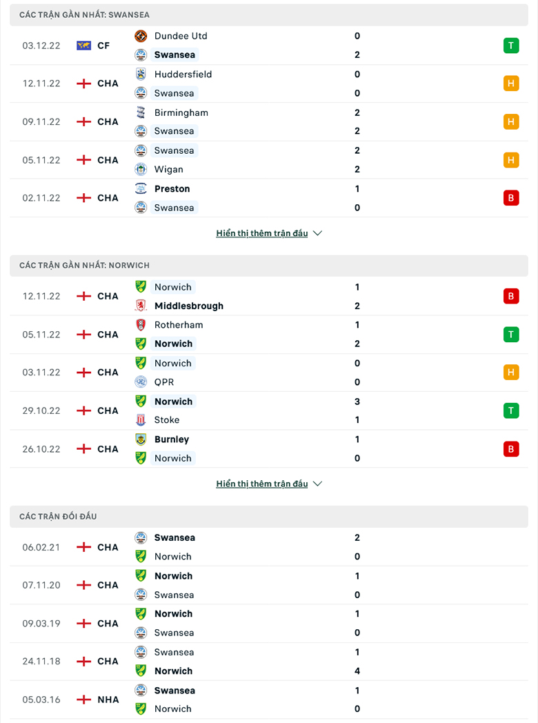 Nhận định Swansea vs Norwich, 22h00 ngày 10/12: Tận dụng ưu thế - Ảnh 4