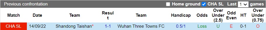 Nhận định Wuhan Three Towns vs Shandong Taishan, 18h30 ngày 9/12: Chung kết cả mùa - Ảnh 4